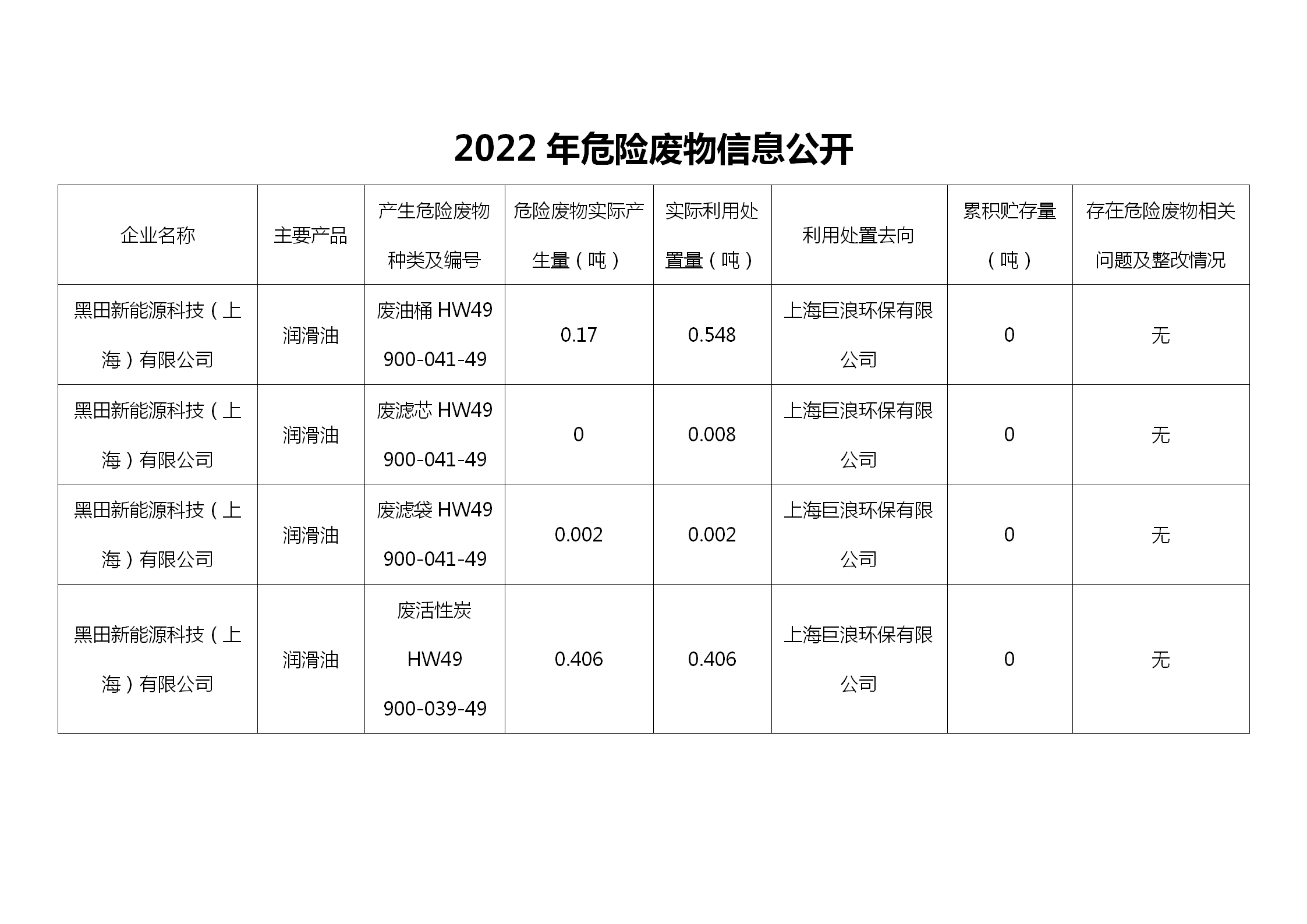 2022年危險(xiǎn)廢物信息公開