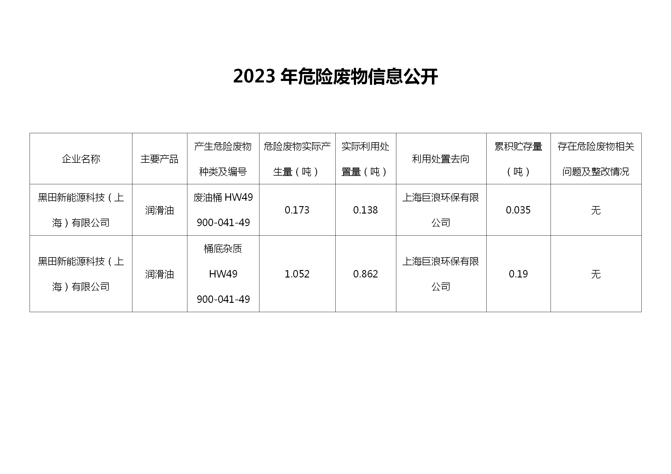 2023年危險(xiǎn)廢物信息公開